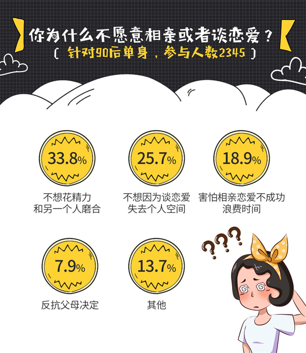 我主良缘年终婚恋调查：不想相亲的90后单身数量增多！