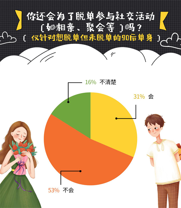我主良缘年终婚恋调查：不想相亲的90后单身数量增多！