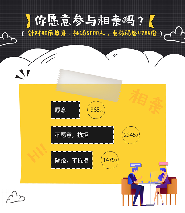 我主良缘年终婚恋调查：不想相亲的90后单身数量增多！