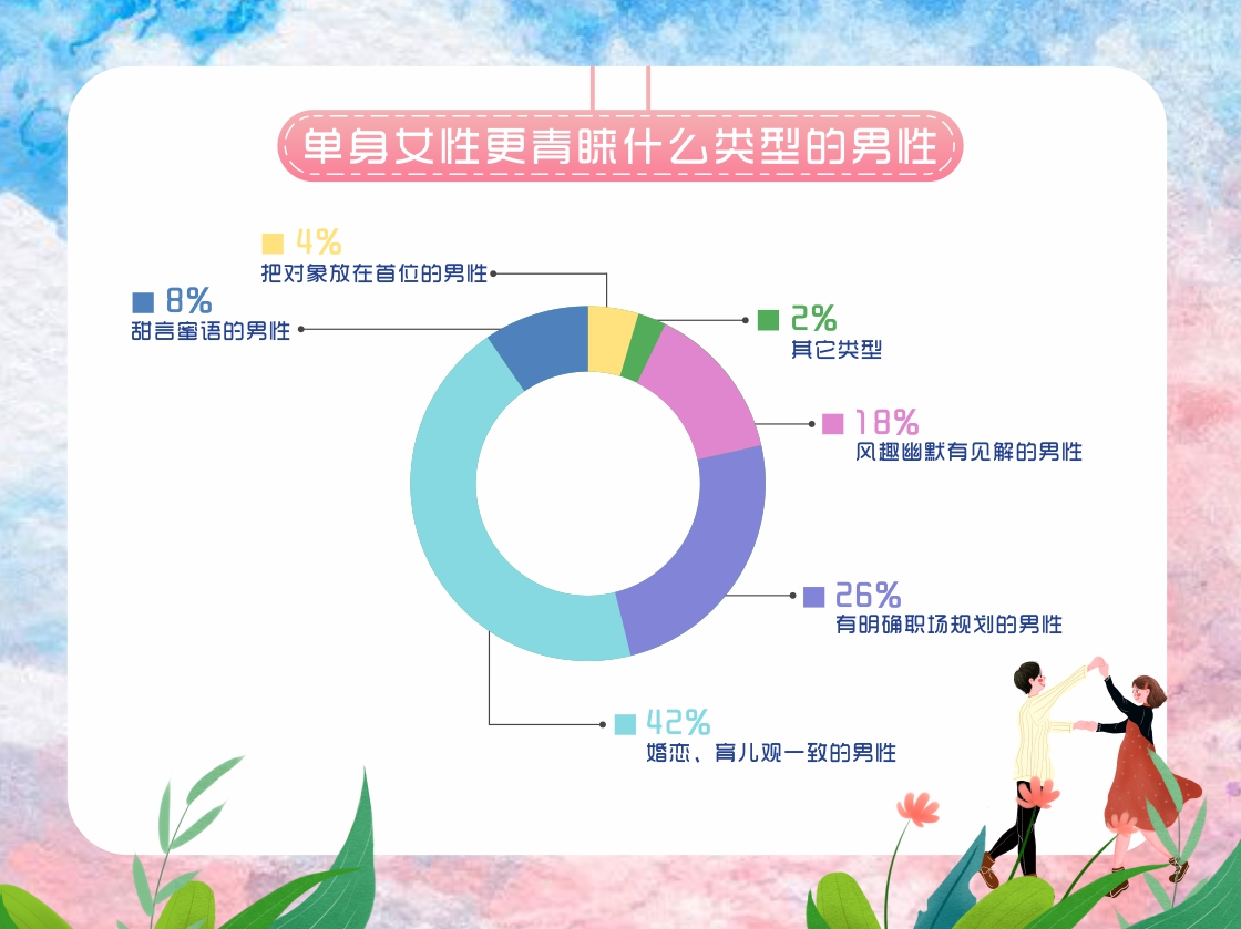 我主良缘双十一调查报告：超7成男性情感危机意识更强烈！