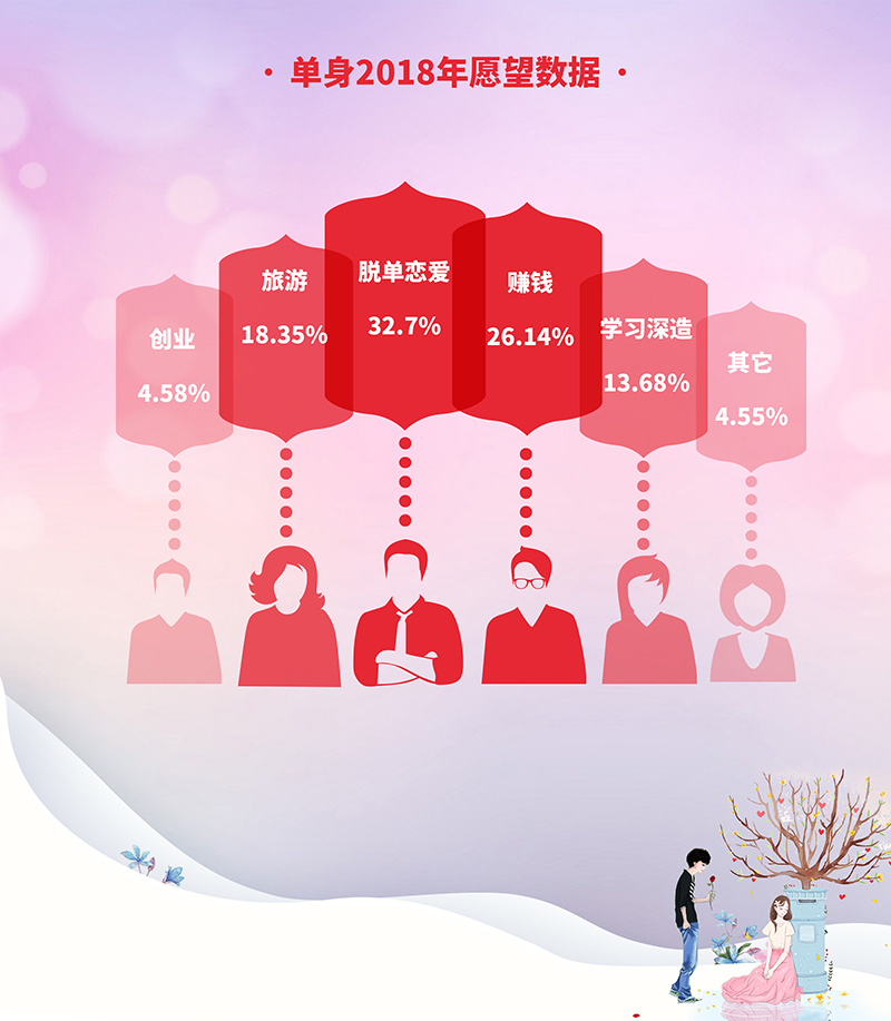 我主良缘双11调查：28-35岁单身“幸福指数”更低