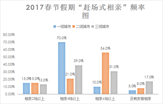 我主良缘2017年末婚恋调查：单身“太自我”最难让人接受