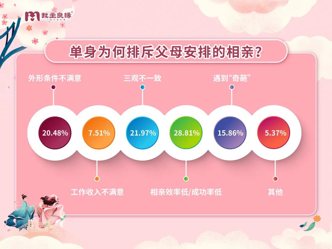 我主良缘2021年七夕婚恋调查报告，两代人择偶“矛盾”越演越烈？