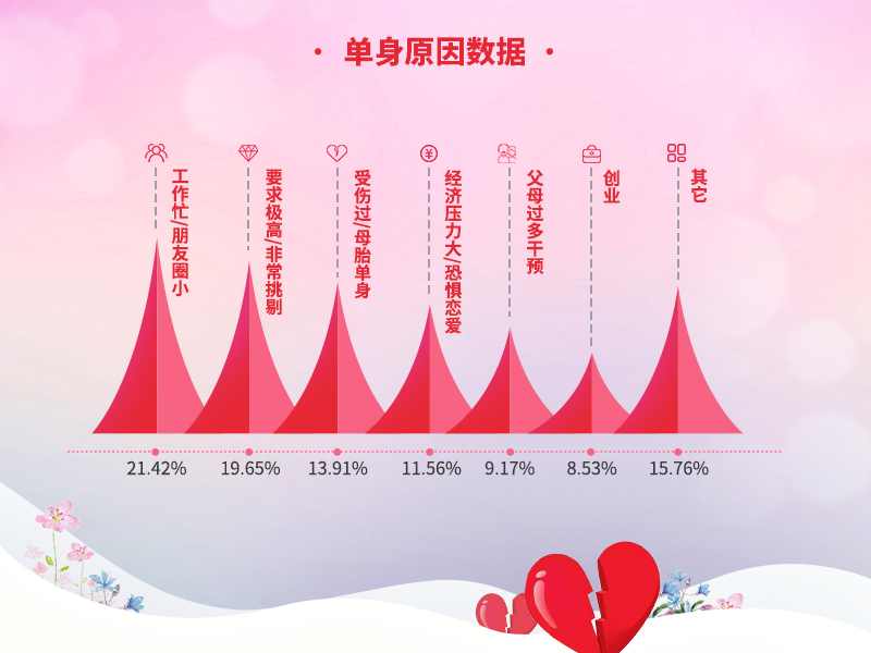 我主良缘双11调查：28-35岁单身“幸福指数”更低