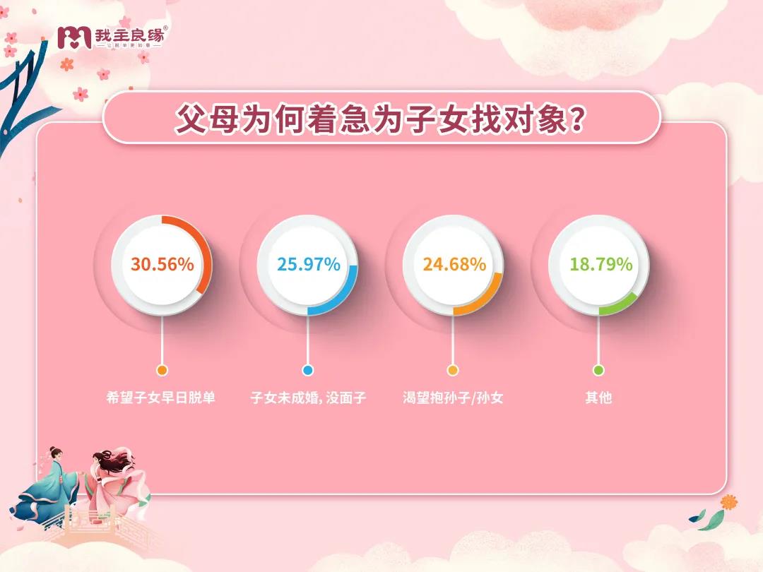 我主良缘2021年七夕婚恋调查报告，两代人择偶“矛盾”越演越烈？