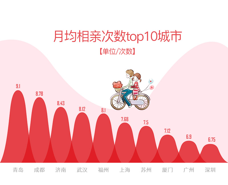 我主良缘2018婚恋大调查：二线城市单身相亲次数更多