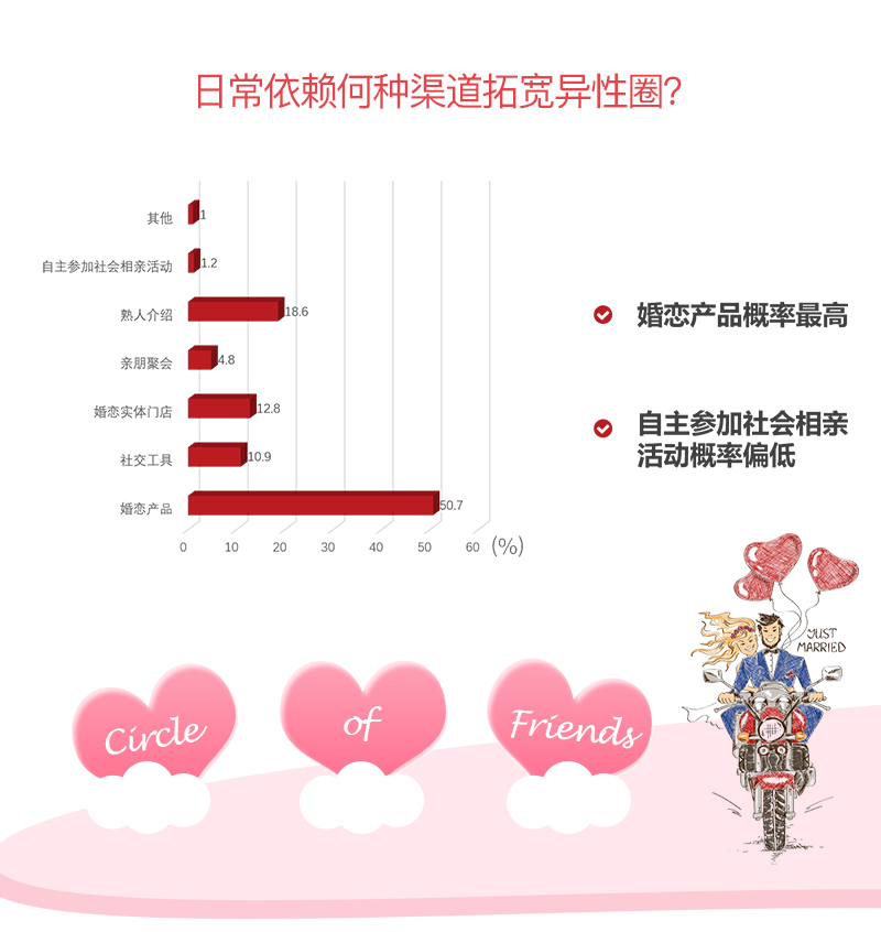 我主良缘2018婚恋大调查：二线城市单身相亲次数更多