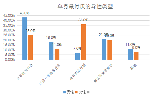 我主良缘2017年末婚恋调查：单身“太自我”最难让人接受