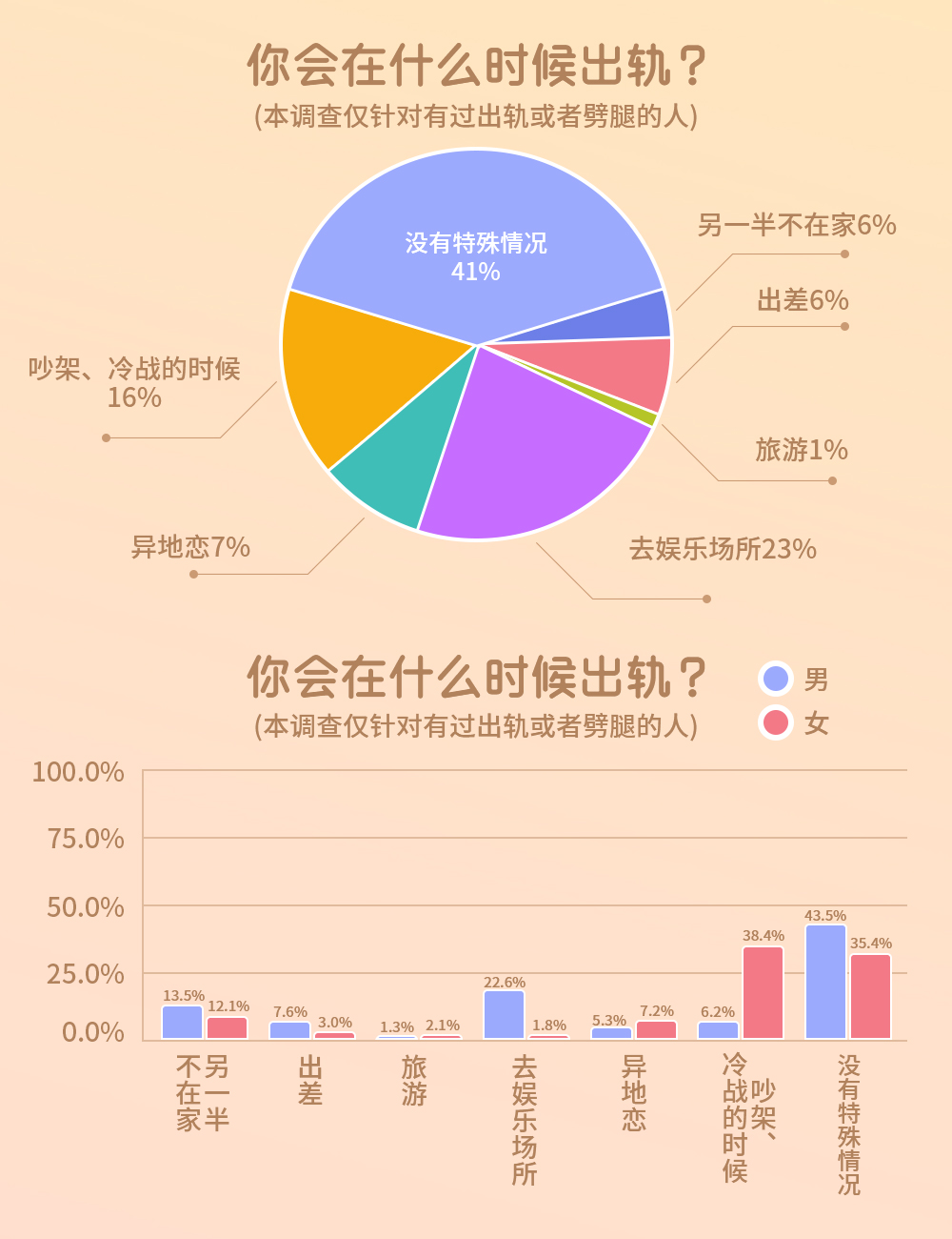 我主良缘七夕调查：扎心！竟然有八成人想过出轨！