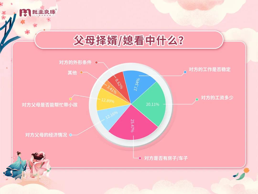 我主良缘2021年七夕婚恋调查报告，两代人择偶“矛盾”越演越烈？
