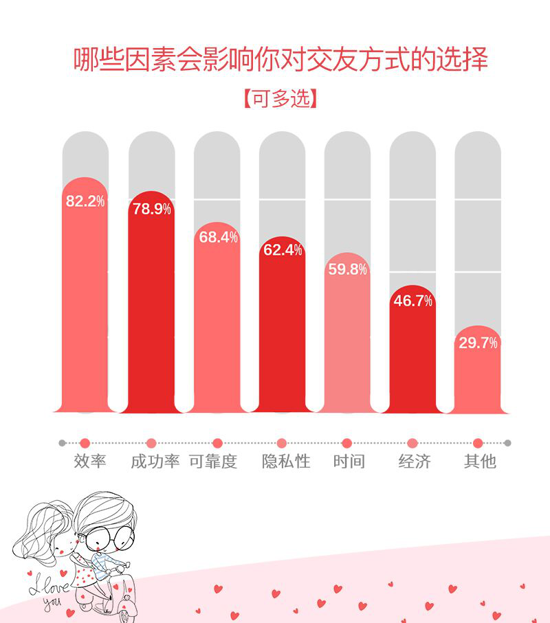 我主良缘2018婚恋大调查：二线城市单身相亲次数更多