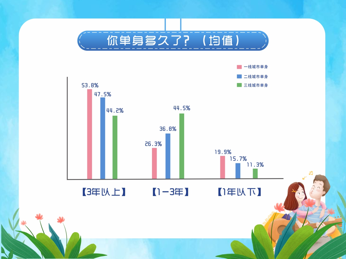 我主良缘婚恋调查报告:大城市难脱单，小城市早结婚