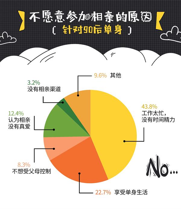 我主良缘年终婚恋调查：不想相亲的90后单身数量增多！