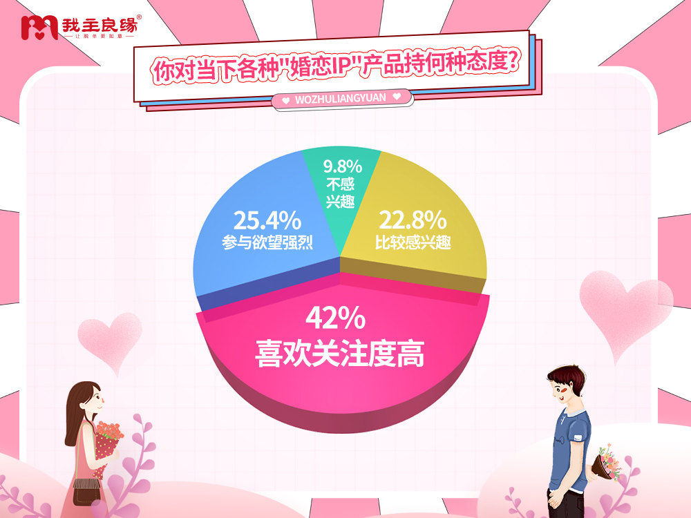 婚恋欲望——婚恋爆款层出不穷，单身关注参与热度高