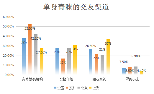 我主良缘2017年末婚恋调查：深圳跃居全国单身重灾区榜首