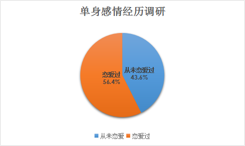 我主良缘2018年婚恋大调查：超八成单身男相亲偏爱先网聊