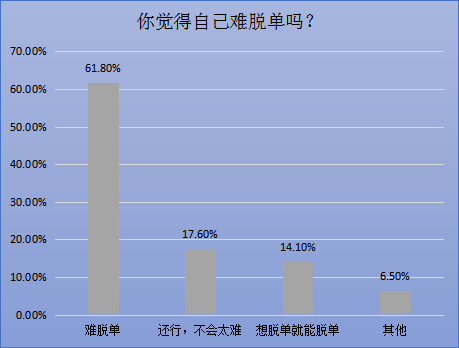 我主良缘双十一调查：第四次单身潮2亿单身6成难脱单