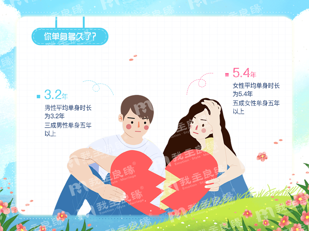 我主良缘年中婚恋调查：女性平均单身时长高于男性