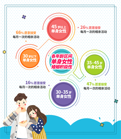 我主良缘双十一婚恋调查：“佛系”单身女成消费主力军