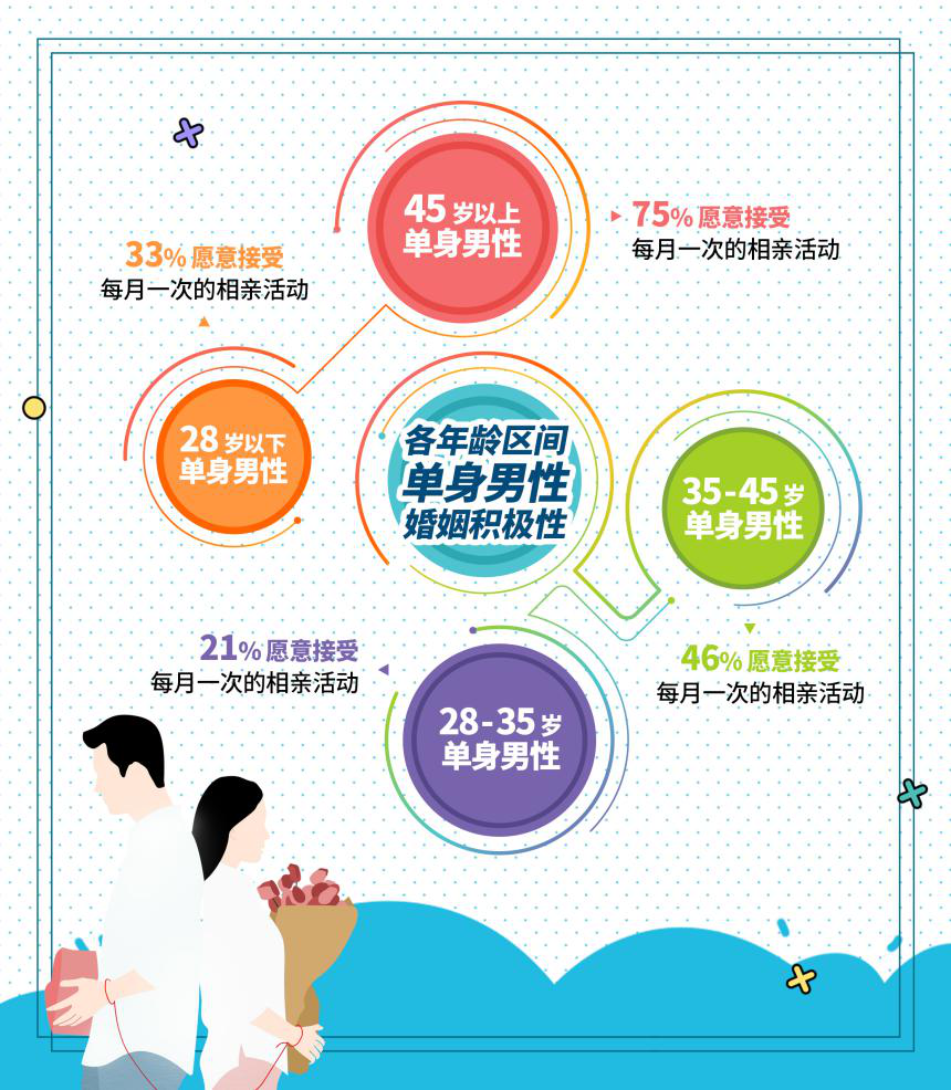 我主良缘双十一婚恋调查：“佛系”单身女成消费主力军