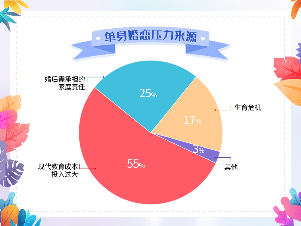 我主良缘520婚恋大调查：5成单身择偶受到教育“内卷”影响！