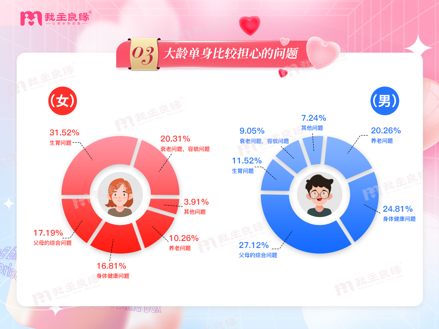 我主良缘2022年婚恋调查  30岁+单身男女的婚恋观报告