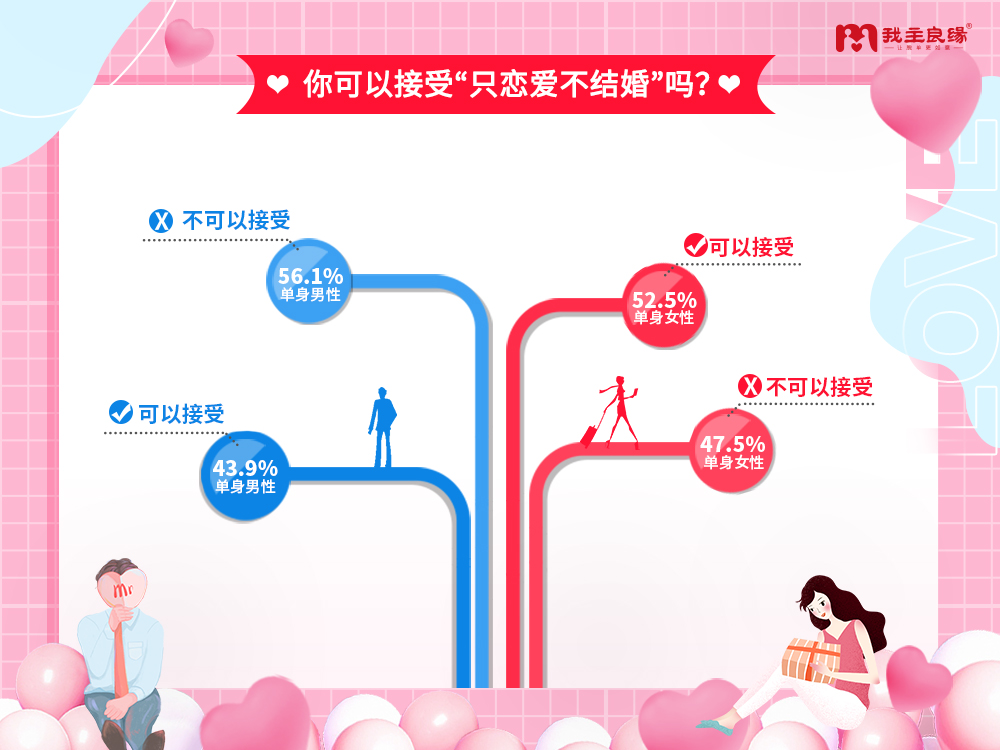 “磕CP”式脱单盛行，过半单身女性表示可以只恋爱不结婚