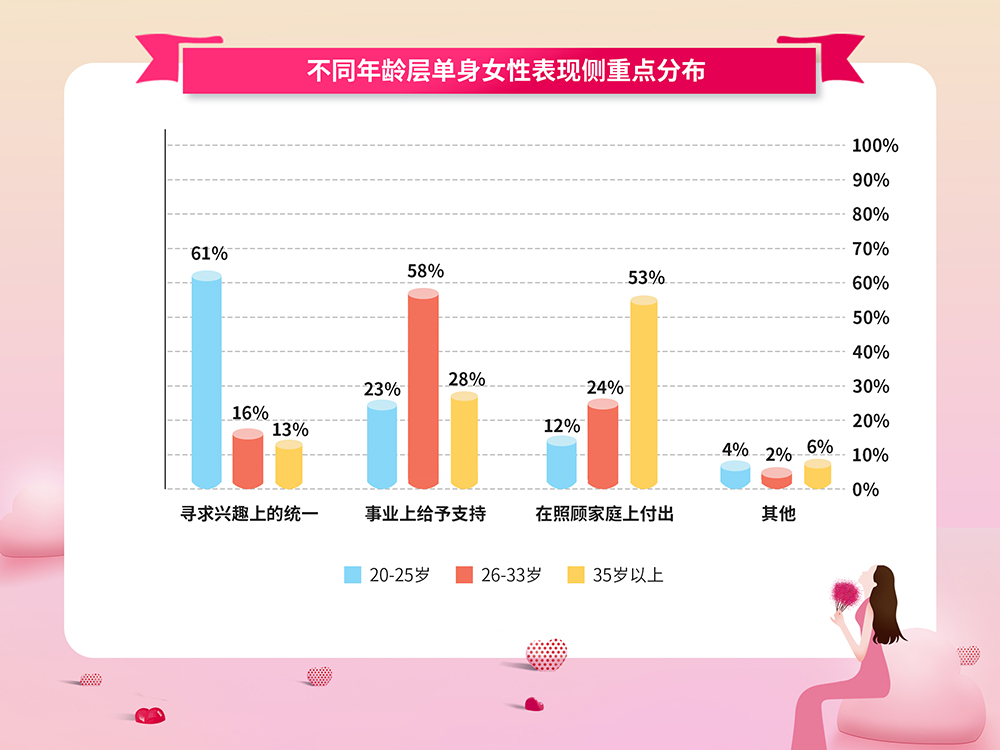 我主良缘情感大调查：隔代、异性之间婚恋观差异进一步拉大！