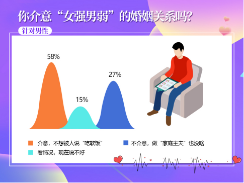 我主良缘婚恋调查：90后更难脱单，27%单身男愿做家庭主夫