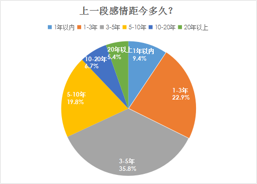 我主良缘2018年婚恋大调查：超八成单身男相亲偏爱先网聊