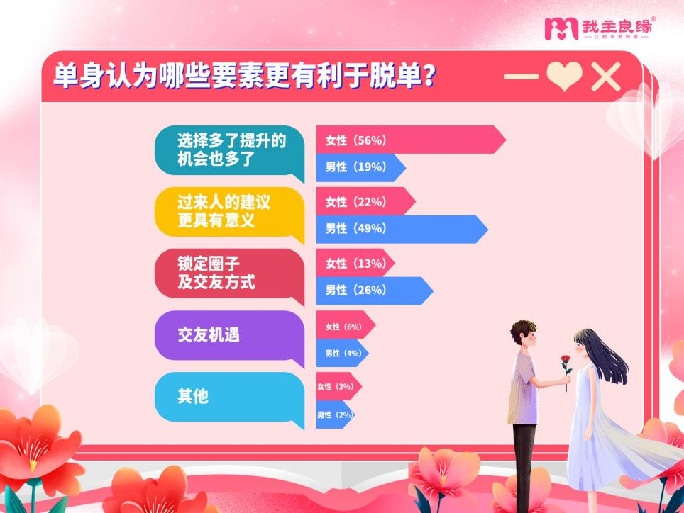 渠道多样化易增加交友焦虑？有此感受的男性有近8成