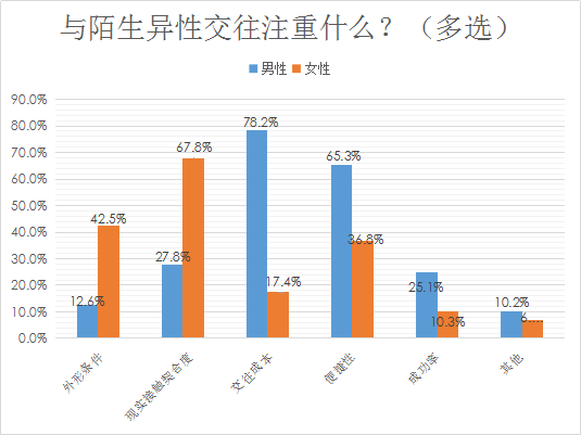 我主良缘2018年婚恋大调查：超八成单身男相亲偏爱先网聊