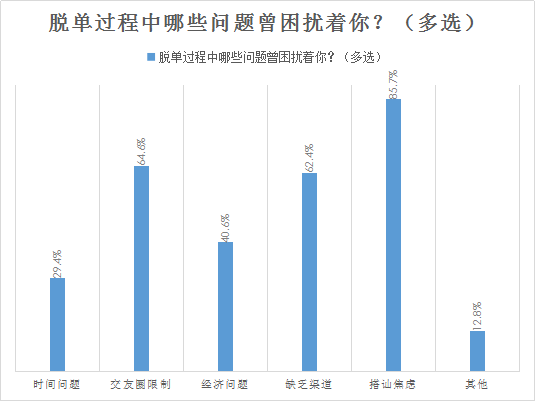 我主良缘2018年婚恋大调查：超八成单身男相亲偏爱先网聊