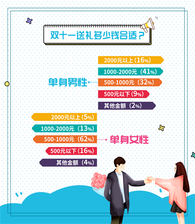我主良缘双十一婚恋调查：“佛系”单身女成消费主力军