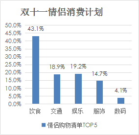 我主良缘双十一婚恋大调查：AA制成情侣消费主趋势