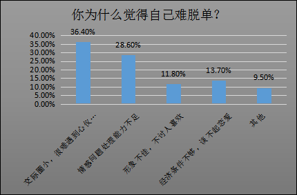 我主良缘双十一调查：第四次单身潮2亿单身6成难脱单