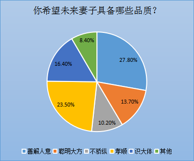 我主良缘双十一调查：第四次单身潮2亿单身6成难脱单