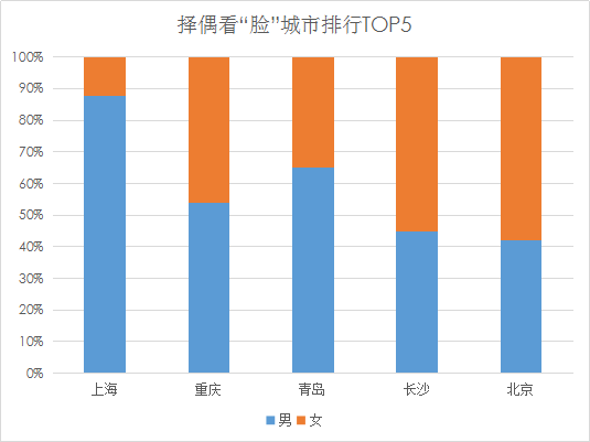 我主良缘双十一婚恋调查：上海男看脸，北京女看钱