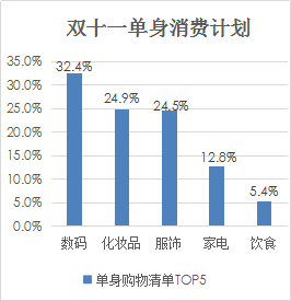 我主良缘双十一婚恋大调查：AA制成情侣消费主趋势