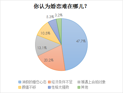 我主良缘2018年春季调查：7成女性要求男性婚后分担家务