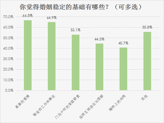 我主良缘2018年春季调查：超八成男性认可先立业再成家