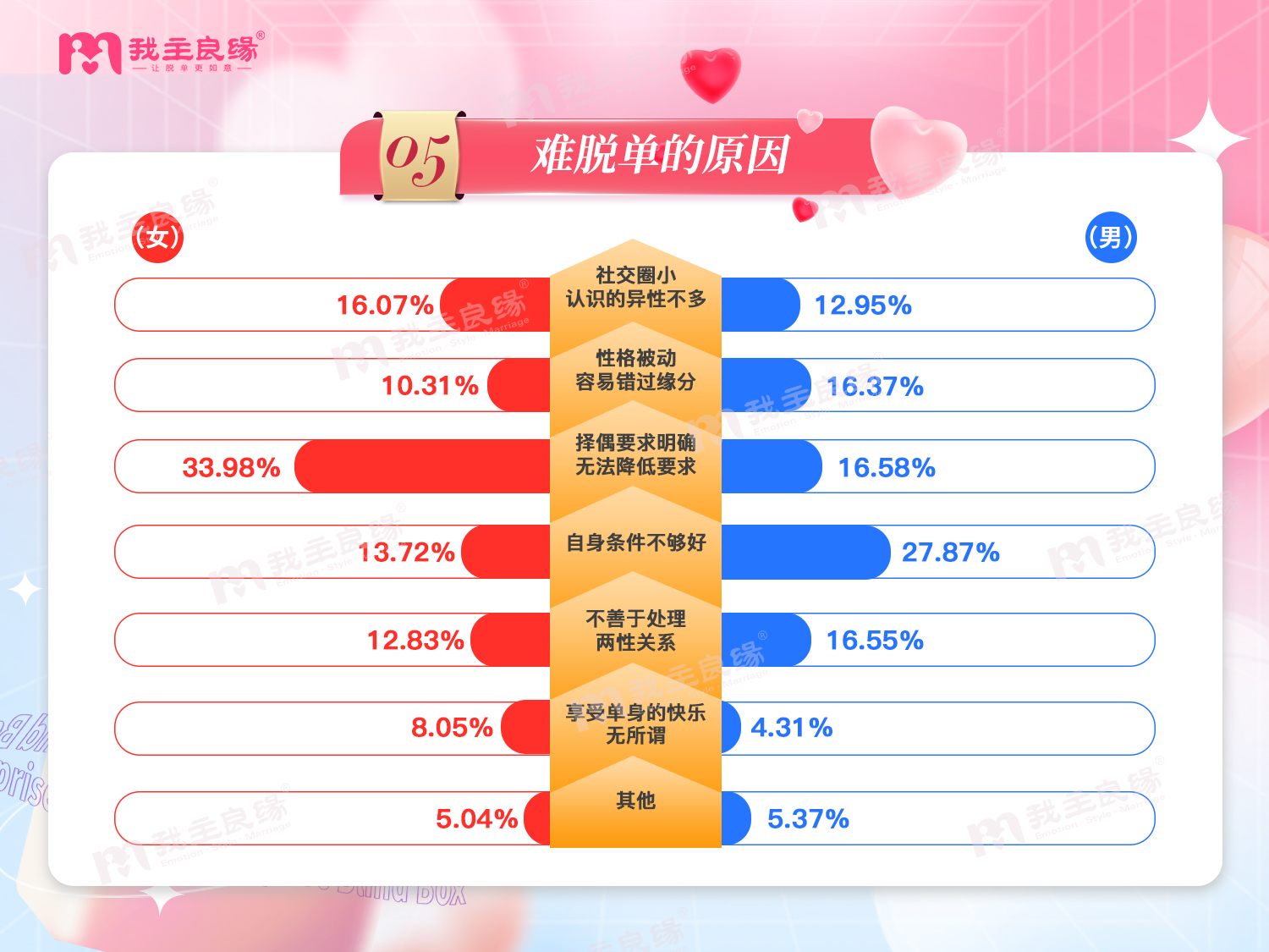 我主良缘2022年婚恋调查  30岁+单身男女的婚恋观报告