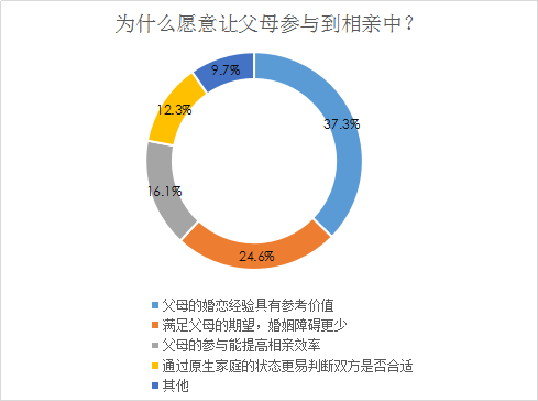 我主良缘双十一婚恋调查：过节时单身的脱单欲强过购物