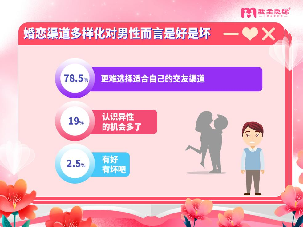 渠道多样化易增加交友焦虑？有此感受的男性有近8成