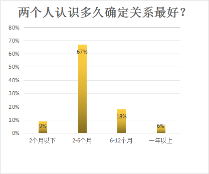 我主良缘双十一婚恋调查：近七成单身舍得为相亲买买买