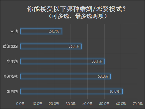 我主良缘2018婚恋调查：姐弟恋、忘年恋接受度过半！