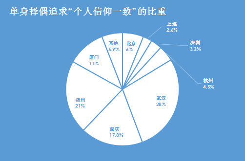 我主良缘发布《2018年第一季度我国单身择偶报告》