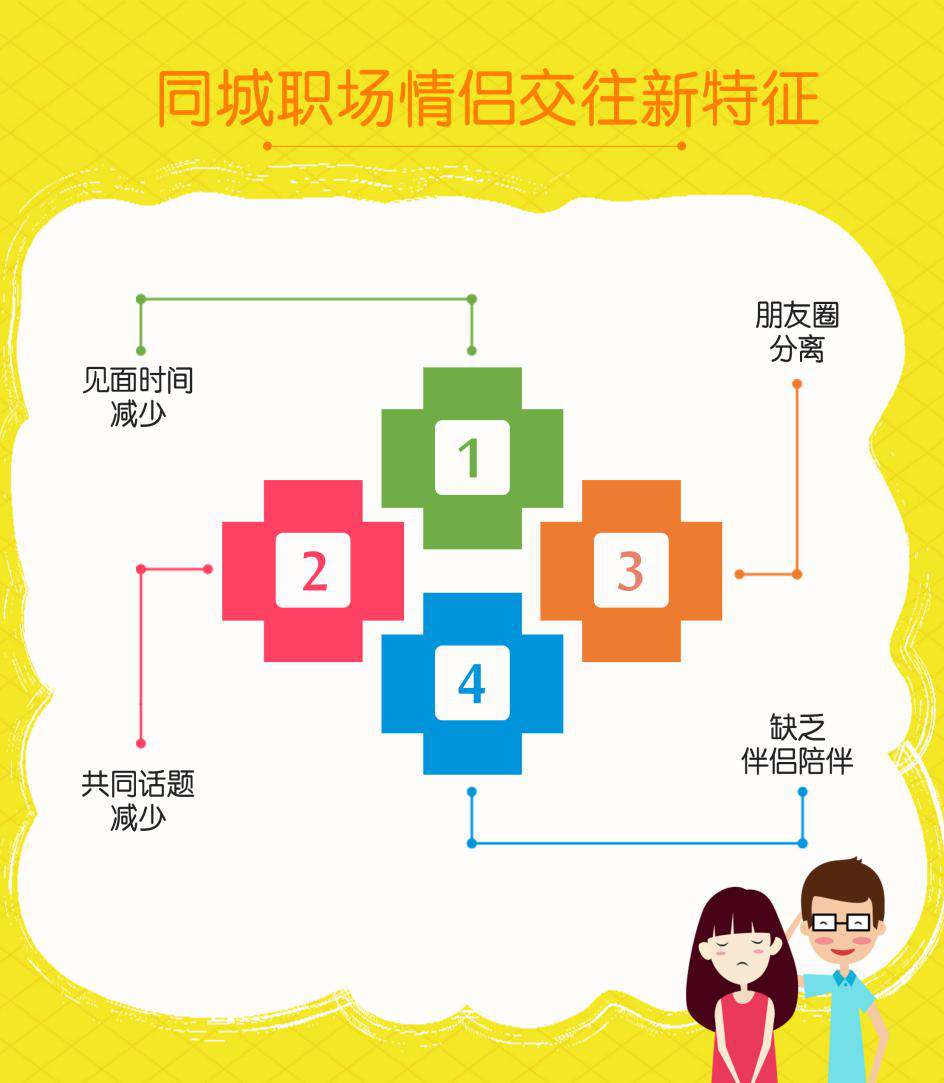 我主良缘双十一婚恋调查：“同城异地恋”成职场情侣现状
