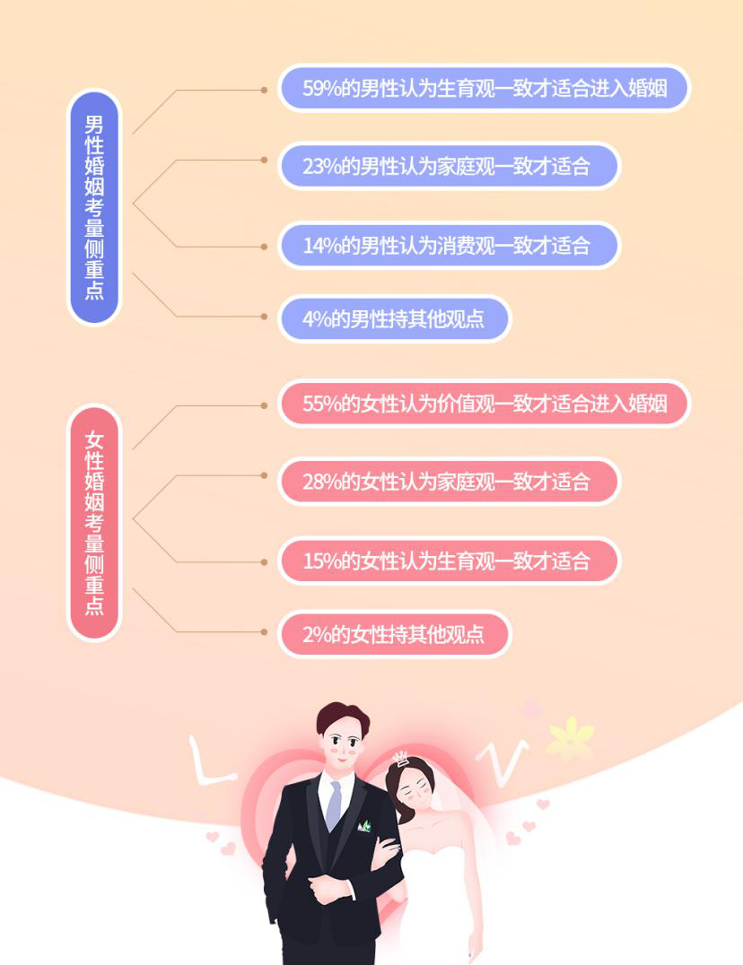 我主良缘发布《2018七夕单身婚恋调查报告》