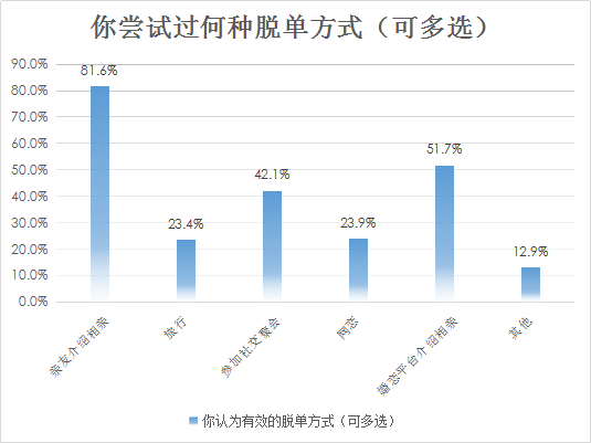 我主良缘双十一婚恋调查：上海男看脸，北京女看钱